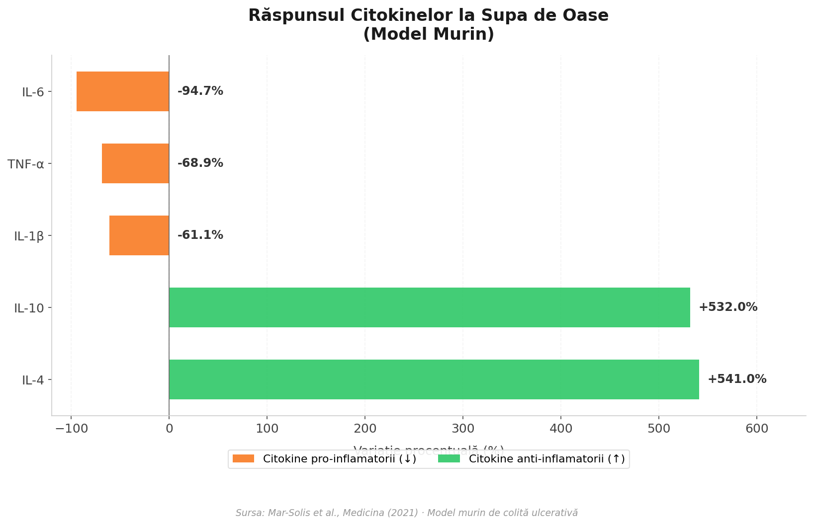 Grafic cu bare orizontale: citokinele pro-inflamatorii scad (IL-6 -94.7%, TNF-alfa -68.9%, IL-1beta -61.1%) iar cele anti-inflamatorii cresc (IL-10 +532%, IL-4 +541%) dupa tratamentul cu supa de oase
