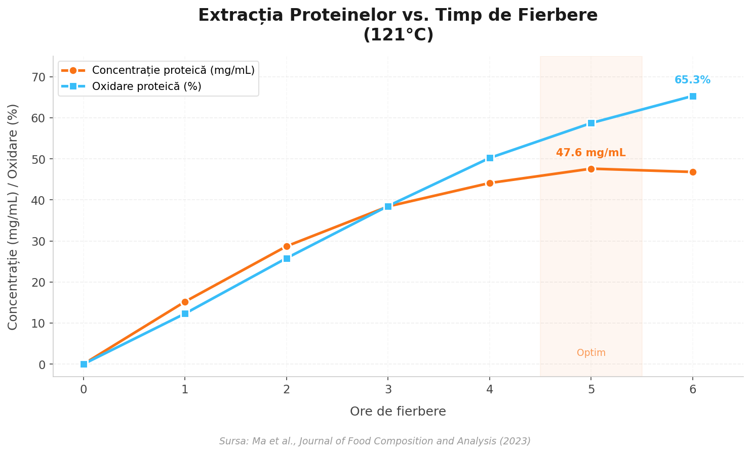 Grafic liniar: concentratia proteica atinge maxim 47.6 mg/mL dupa 5 ore, iar oxidarea proteica ajunge la 65.3% dupa 6 ore de fierbere la 121 grade C
