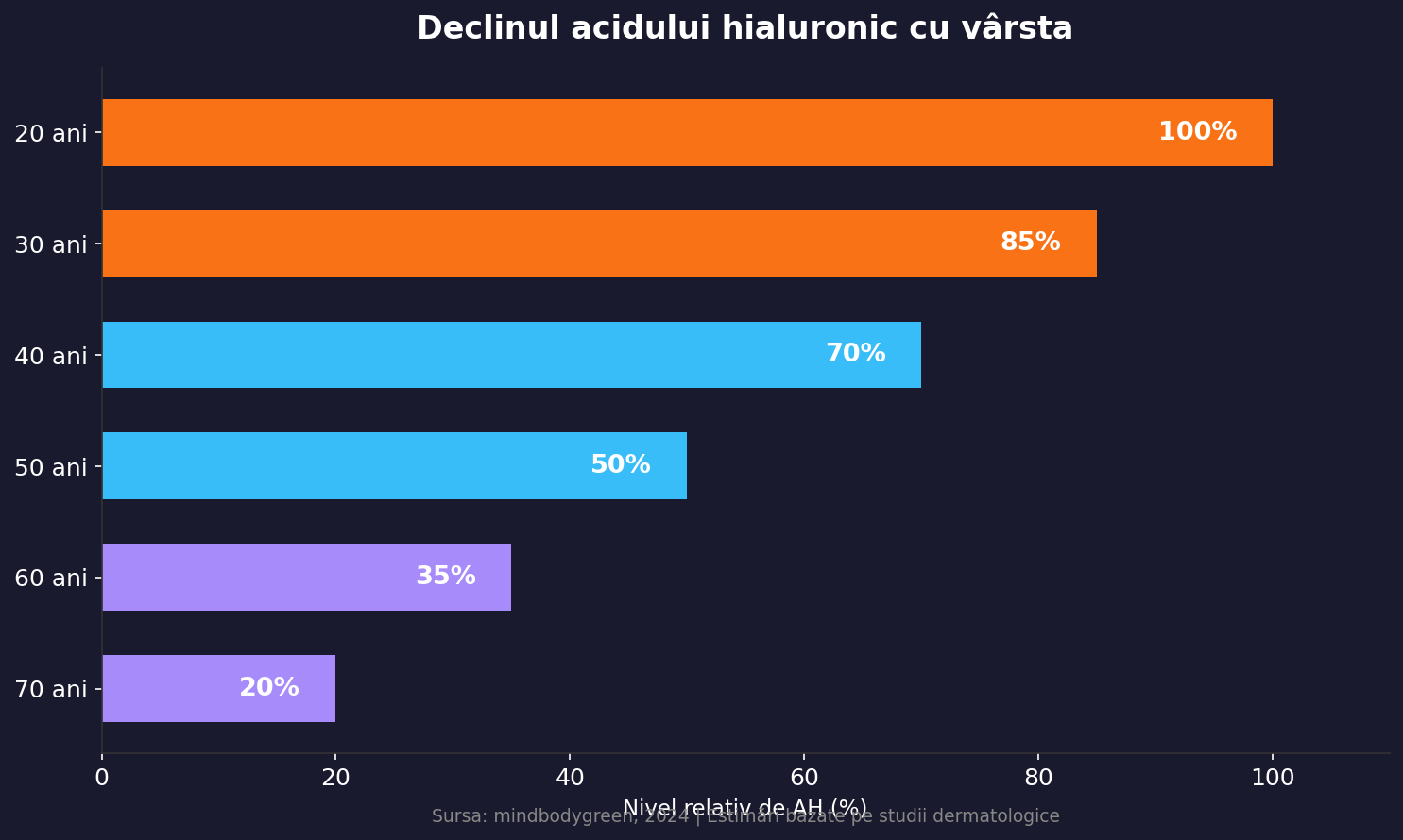Grafic cu bare orizontale arătând declinul acidului hialuronic cu vârsta de la 100% la 20 de ani la 20% la 70 de ani