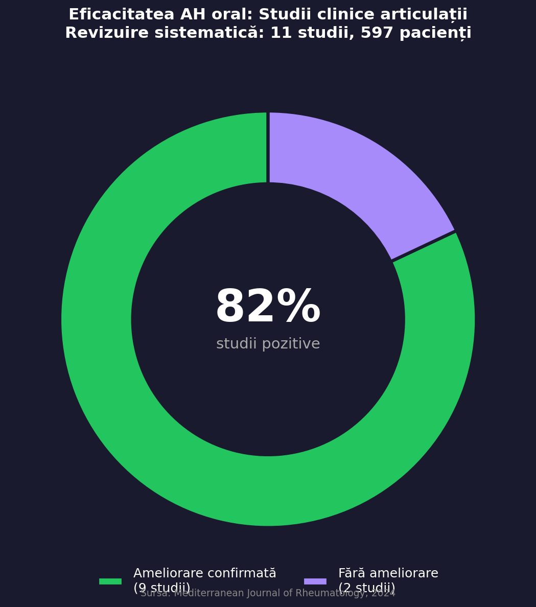 Grafic donut arătând că 82% din studiile clinice au demonstrat ameliorarea simptomelor de osteoartrită după suplimentarea cu acid hialuronic oral